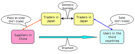 A typical pattern of intermediary trade